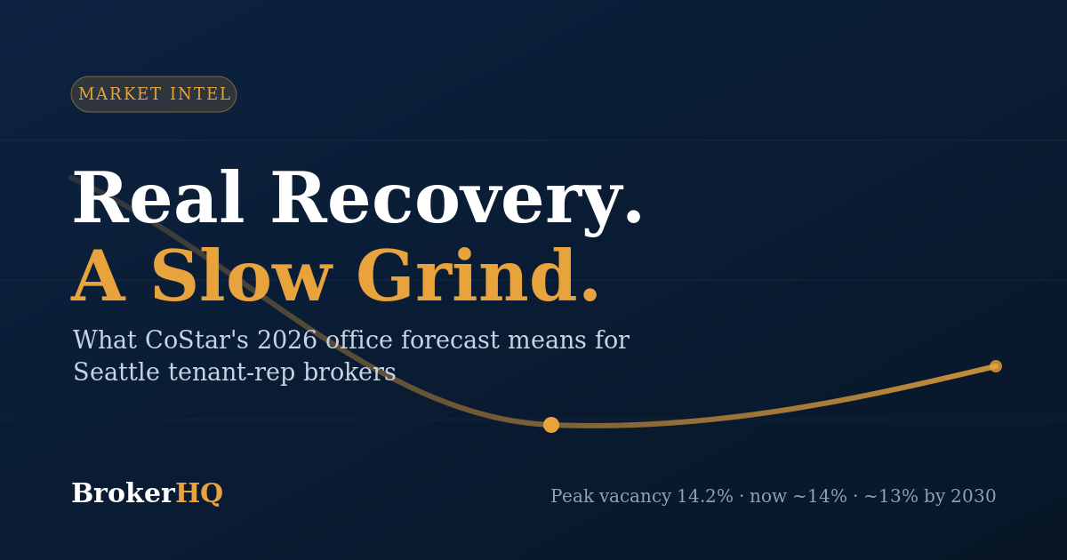 Real Recovery. A Slow Grind. BrokerHQ Market Intel header on CoStar's 2026 office forecast.