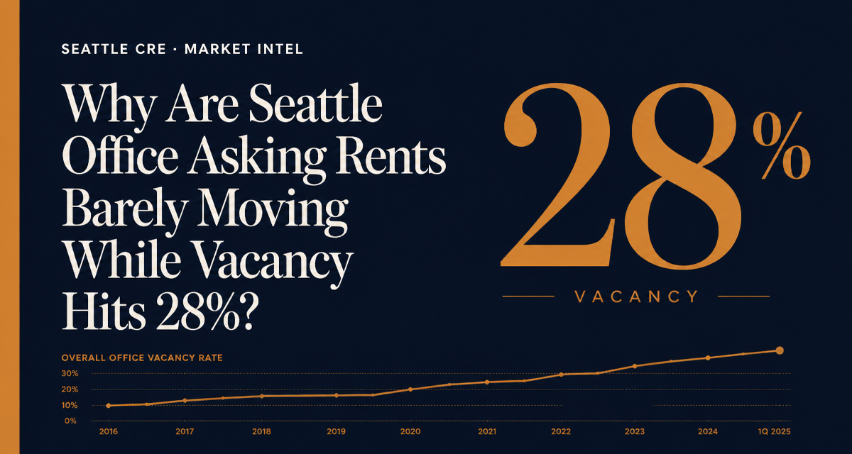 Why Are Seattle Office Asking Rents Barely Moving While Vacancy Hits 28%? BrokerHQ Market Intel header.