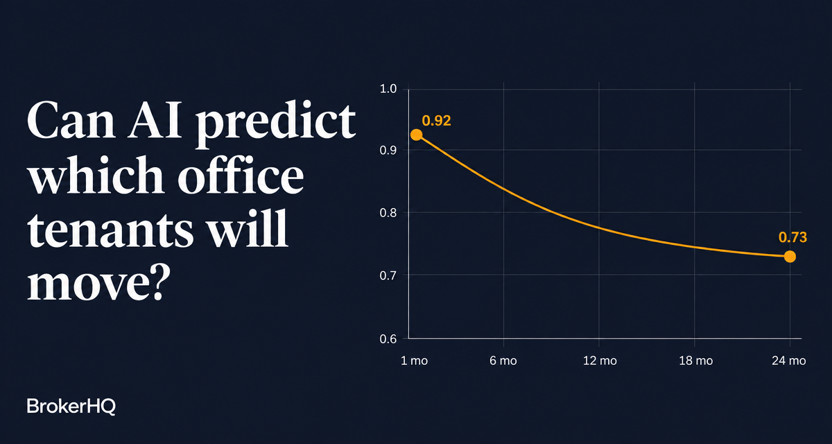 Dark navy header reading "Can AI predict which office tenants will move?" with an amber curve showing prediction accuracy falling from 0.92 at one month to 0.73 at 24 months, BrokerHQ