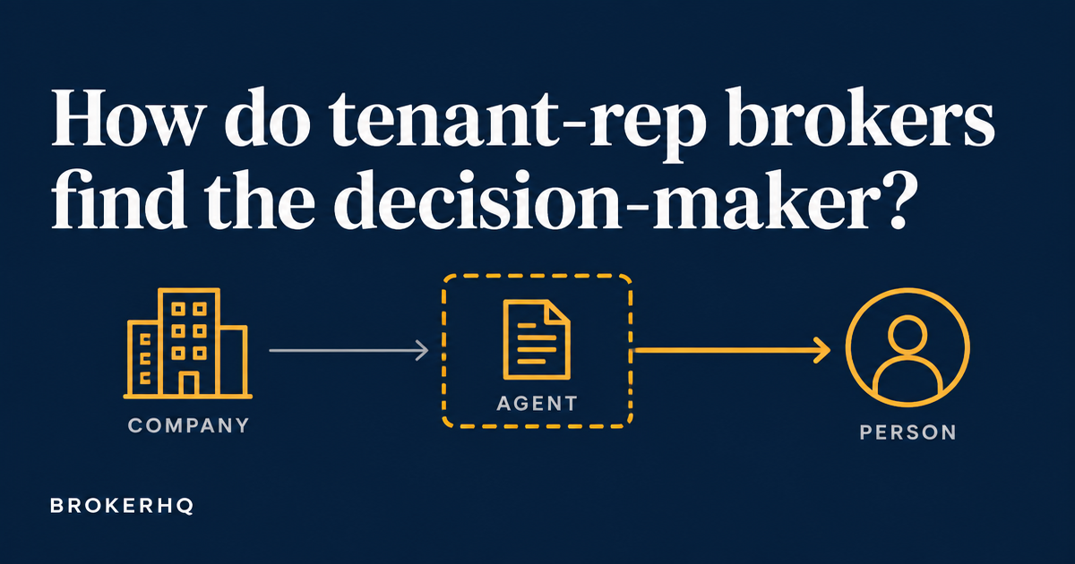 Dark navy header reading "How do tenant-rep brokers find the decision-maker?" with an amber diagram of a company node routing to a dashed agent box and a solid path to a person, BrokerHQ