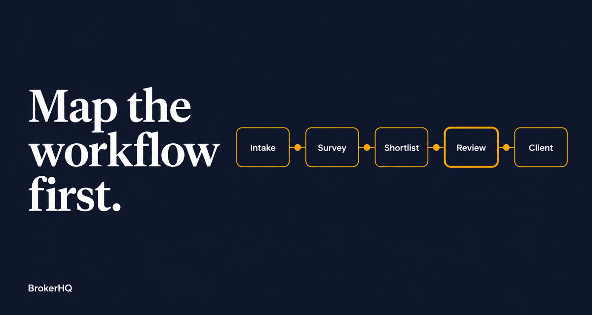 Dark navy header reading "Map the workflow first." with an amber five-step flow diagram from intake to client with a review gate, BrokerHQ